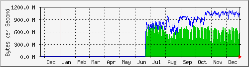 speedtest-year2022-12-29.png
