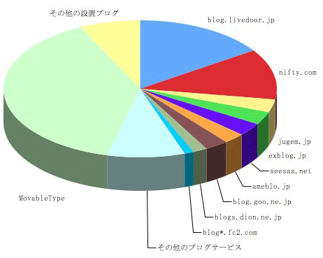 トラックバック元のグラフ