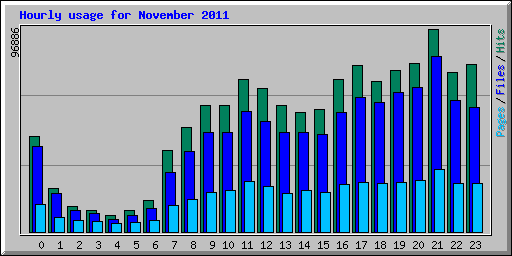 2_hourly_usage_201111.png